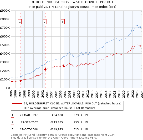 18, HOLDENHURST CLOSE, WATERLOOVILLE, PO8 0UT: Price paid vs HM Land Registry's House Price Index