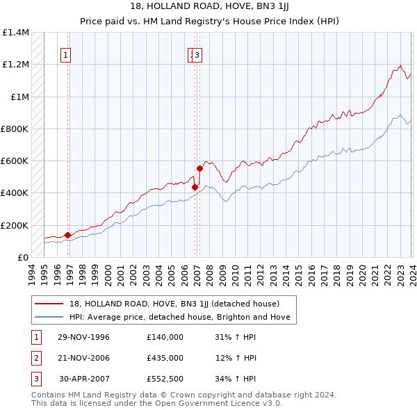18, HOLLAND ROAD, HOVE, BN3 1JJ: Price paid vs HM Land Registry's House Price Index