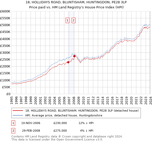18, HOLLIDAYS ROAD, BLUNTISHAM, HUNTINGDON, PE28 3LP: Price paid vs HM Land Registry's House Price Index