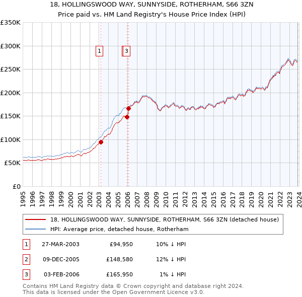 18, HOLLINGSWOOD WAY, SUNNYSIDE, ROTHERHAM, S66 3ZN: Price paid vs HM Land Registry's House Price Index
