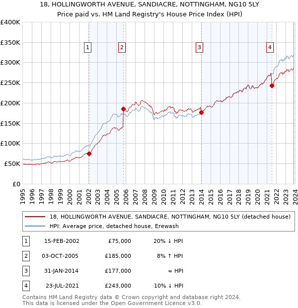 18, HOLLINGWORTH AVENUE, SANDIACRE, NOTTINGHAM, NG10 5LY: Price paid vs HM Land Registry's House Price Index