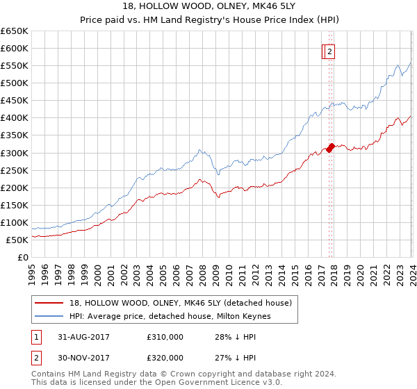 18, HOLLOW WOOD, OLNEY, MK46 5LY: Price paid vs HM Land Registry's House Price Index