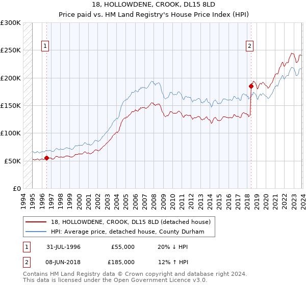 18, HOLLOWDENE, CROOK, DL15 8LD: Price paid vs HM Land Registry's House Price Index