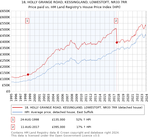 18, HOLLY GRANGE ROAD, KESSINGLAND, LOWESTOFT, NR33 7RR: Price paid vs HM Land Registry's House Price Index