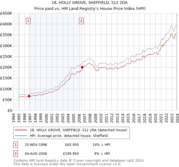 18, HOLLY GROVE, SHEFFIELD, S12 2DA: Price paid vs HM Land Registry's House Price Index