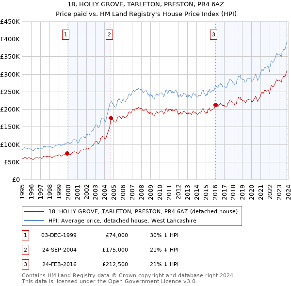 18, HOLLY GROVE, TARLETON, PRESTON, PR4 6AZ: Price paid vs HM Land Registry's House Price Index