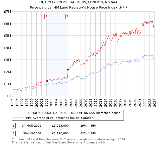 18, HOLLY LODGE GARDENS, LONDON, N6 6AA: Price paid vs HM Land Registry's House Price Index