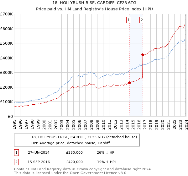 18, HOLLYBUSH RISE, CARDIFF, CF23 6TG: Price paid vs HM Land Registry's House Price Index