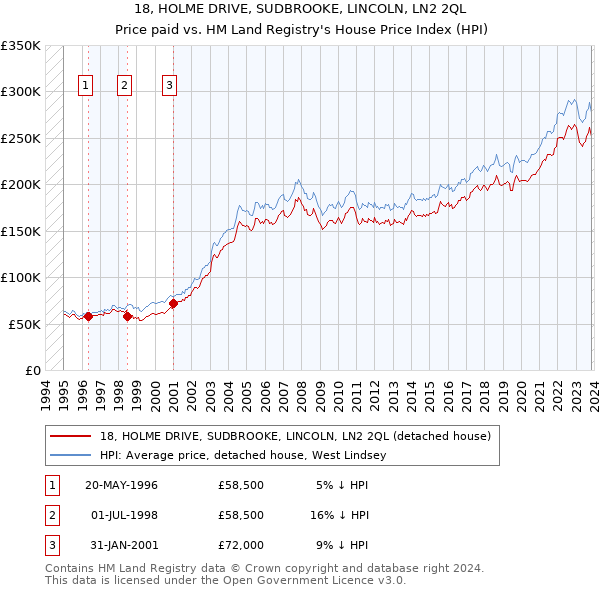 18, HOLME DRIVE, SUDBROOKE, LINCOLN, LN2 2QL: Price paid vs HM Land Registry's House Price Index