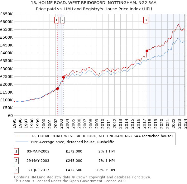 18, HOLME ROAD, WEST BRIDGFORD, NOTTINGHAM, NG2 5AA: Price paid vs HM Land Registry's House Price Index