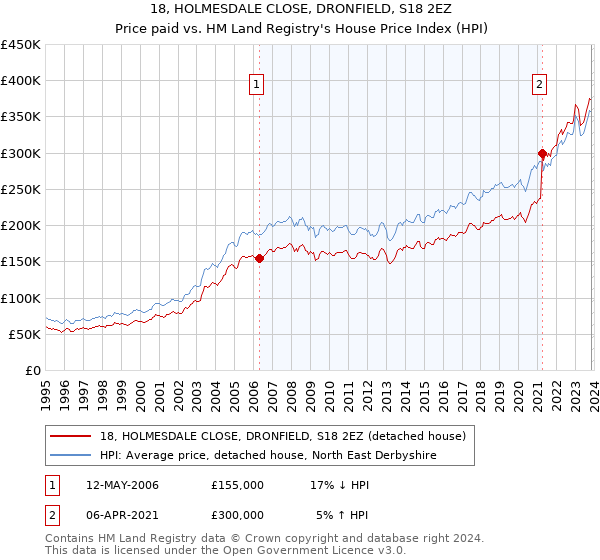 18, HOLMESDALE CLOSE, DRONFIELD, S18 2EZ: Price paid vs HM Land Registry's House Price Index