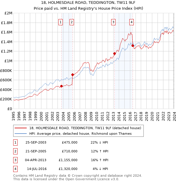 18, HOLMESDALE ROAD, TEDDINGTON, TW11 9LF: Price paid vs HM Land Registry's House Price Index