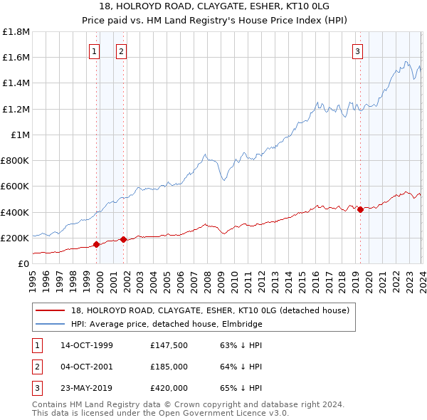 18, HOLROYD ROAD, CLAYGATE, ESHER, KT10 0LG: Price paid vs HM Land Registry's House Price Index