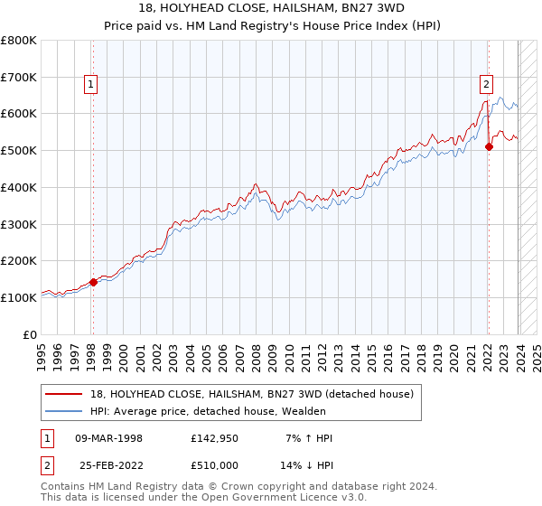 18, HOLYHEAD CLOSE, HAILSHAM, BN27 3WD: Price paid vs HM Land Registry's House Price Index