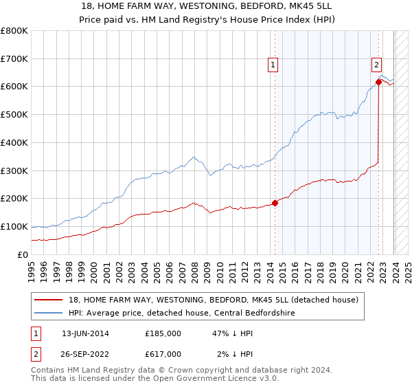 18, HOME FARM WAY, WESTONING, BEDFORD, MK45 5LL: Price paid vs HM Land Registry's House Price Index