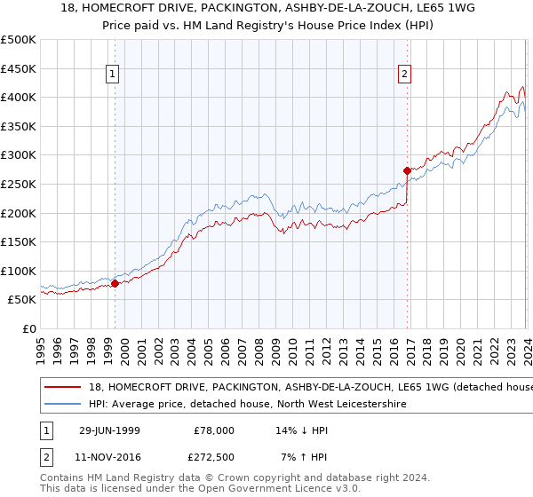 18, HOMECROFT DRIVE, PACKINGTON, ASHBY-DE-LA-ZOUCH, LE65 1WG: Price paid vs HM Land Registry's House Price Index