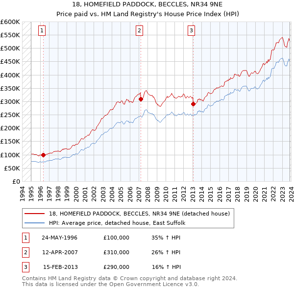 18, HOMEFIELD PADDOCK, BECCLES, NR34 9NE: Price paid vs HM Land Registry's House Price Index