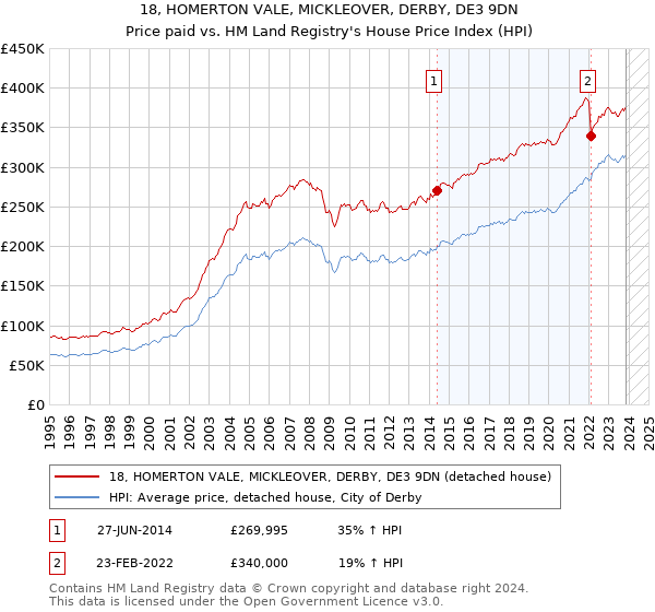 18, HOMERTON VALE, MICKLEOVER, DERBY, DE3 9DN: Price paid vs HM Land Registry's House Price Index