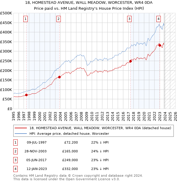 18, HOMESTEAD AVENUE, WALL MEADOW, WORCESTER, WR4 0DA: Price paid vs HM Land Registry's House Price Index
