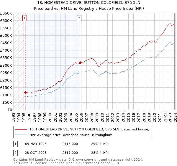 18, HOMESTEAD DRIVE, SUTTON COLDFIELD, B75 5LN: Price paid vs HM Land Registry's House Price Index