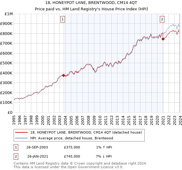 18, HONEYPOT LANE, BRENTWOOD, CM14 4QT: Price paid vs HM Land Registry's House Price Index