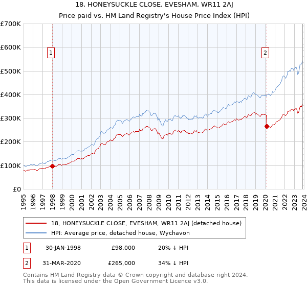 18, HONEYSUCKLE CLOSE, EVESHAM, WR11 2AJ: Price paid vs HM Land Registry's House Price Index