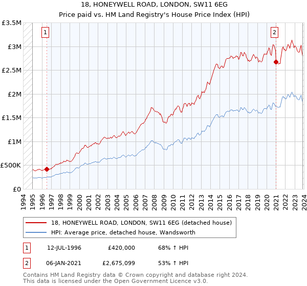 18, HONEYWELL ROAD, LONDON, SW11 6EG: Price paid vs HM Land Registry's House Price Index