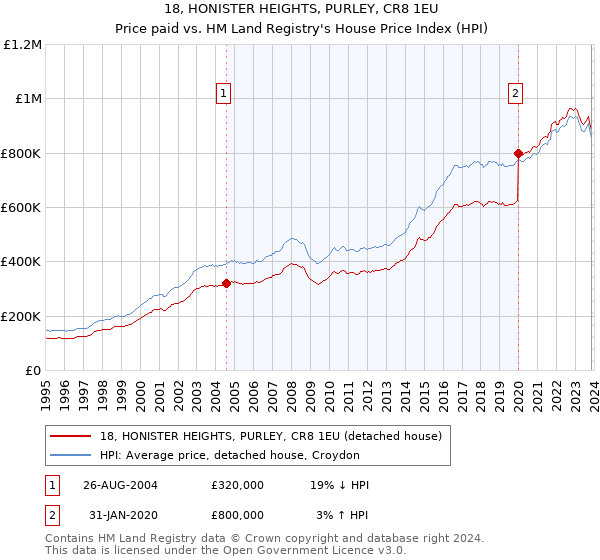 18, HONISTER HEIGHTS, PURLEY, CR8 1EU: Price paid vs HM Land Registry's House Price Index