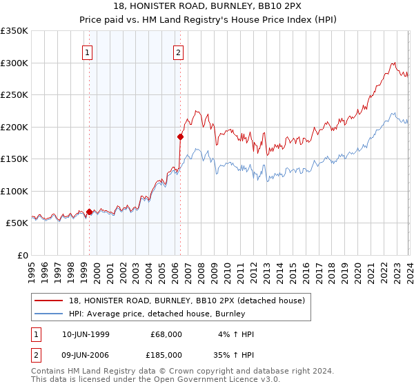 18, HONISTER ROAD, BURNLEY, BB10 2PX: Price paid vs HM Land Registry's House Price Index