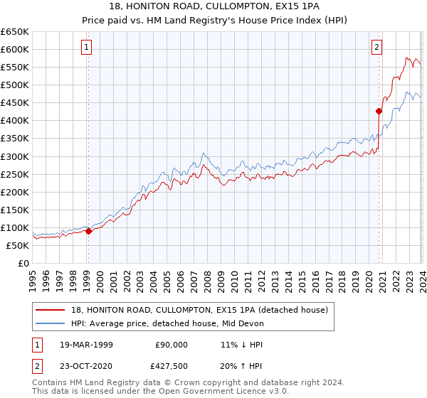 18, HONITON ROAD, CULLOMPTON, EX15 1PA: Price paid vs HM Land Registry's House Price Index