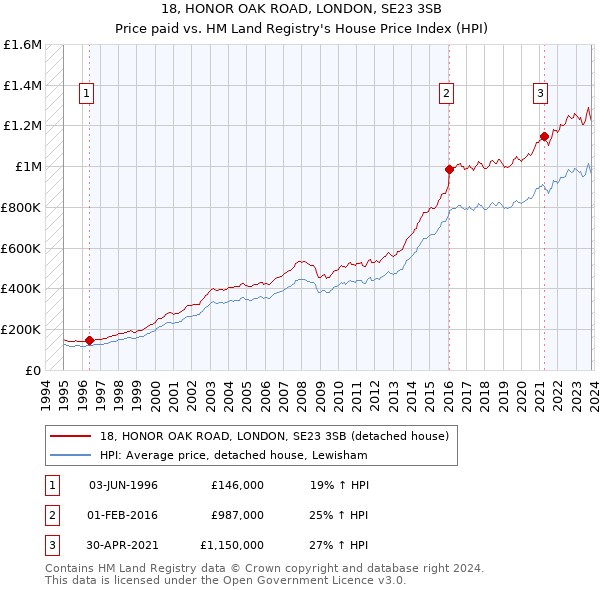 18, HONOR OAK ROAD, LONDON, SE23 3SB: Price paid vs HM Land Registry's House Price Index
