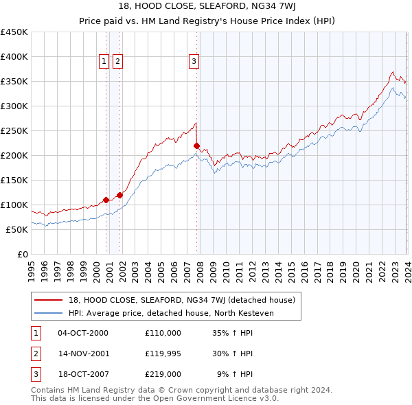18, HOOD CLOSE, SLEAFORD, NG34 7WJ: Price paid vs HM Land Registry's House Price Index