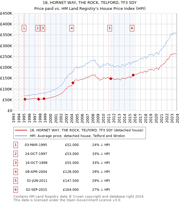 18, HORNET WAY, THE ROCK, TELFORD, TF3 5DY: Price paid vs HM Land Registry's House Price Index