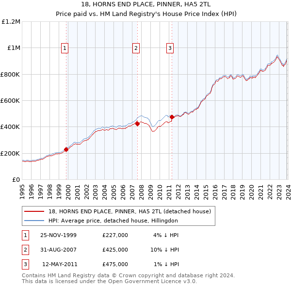 18, HORNS END PLACE, PINNER, HA5 2TL: Price paid vs HM Land Registry's House Price Index