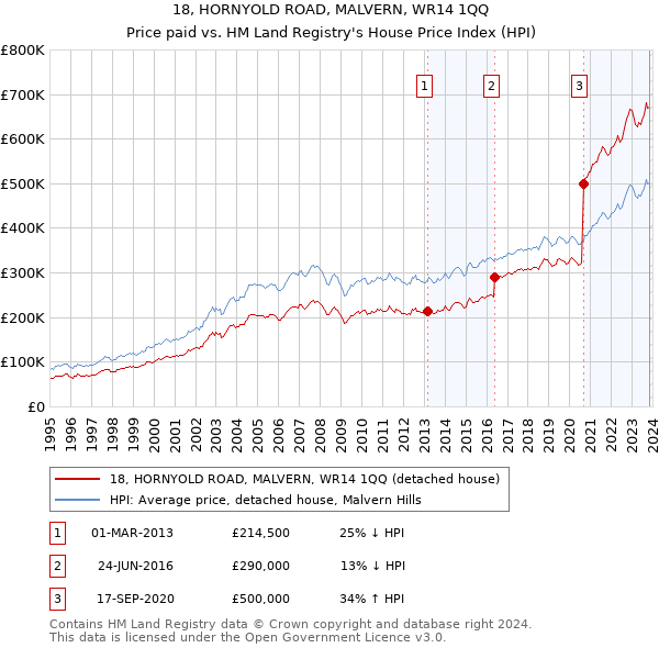 18, HORNYOLD ROAD, MALVERN, WR14 1QQ: Price paid vs HM Land Registry's House Price Index