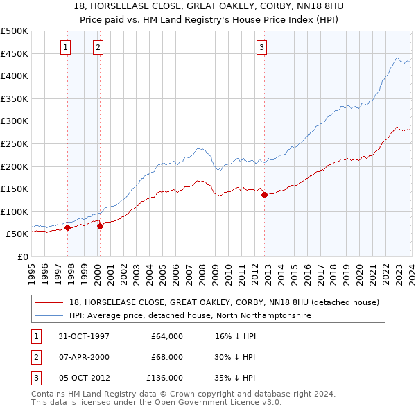 18, HORSELEASE CLOSE, GREAT OAKLEY, CORBY, NN18 8HU: Price paid vs HM Land Registry's House Price Index