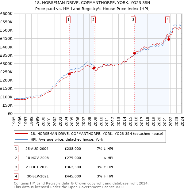 18, HORSEMAN DRIVE, COPMANTHORPE, YORK, YO23 3SN: Price paid vs HM Land Registry's House Price Index