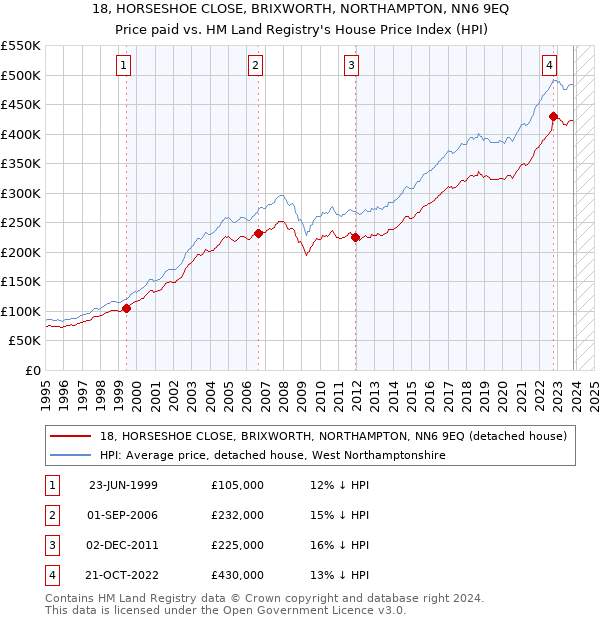 18, HORSESHOE CLOSE, BRIXWORTH, NORTHAMPTON, NN6 9EQ: Price paid vs HM Land Registry's House Price Index