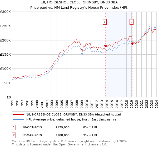 18, HORSESHOE CLOSE, GRIMSBY, DN33 3BA: Price paid vs HM Land Registry's House Price Index