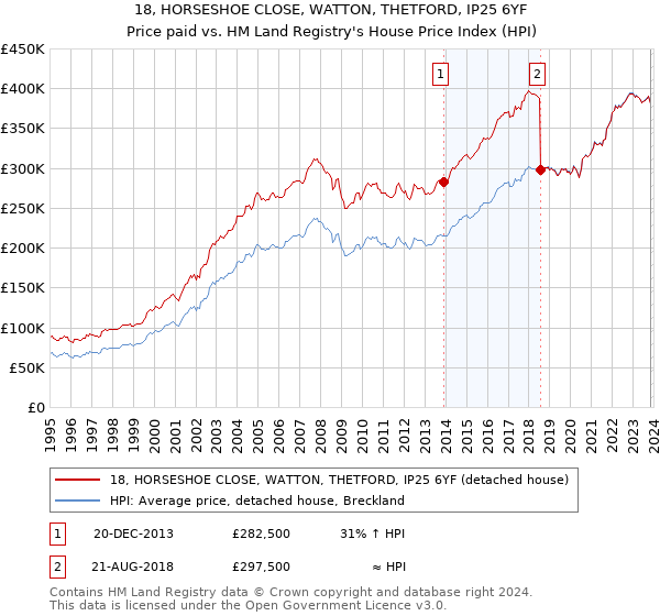 18, HORSESHOE CLOSE, WATTON, THETFORD, IP25 6YF: Price paid vs HM Land Registry's House Price Index
