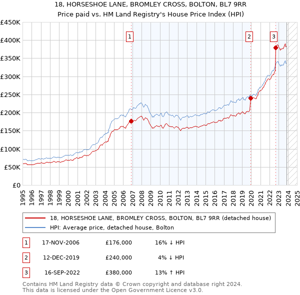 18, HORSESHOE LANE, BROMLEY CROSS, BOLTON, BL7 9RR: Price paid vs HM Land Registry's House Price Index
