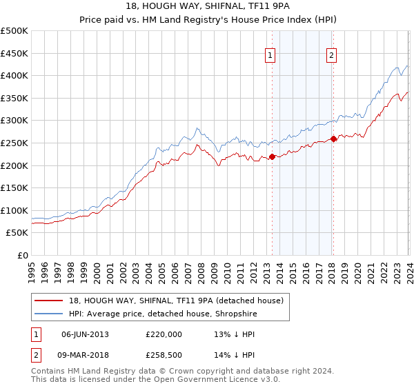 18, HOUGH WAY, SHIFNAL, TF11 9PA: Price paid vs HM Land Registry's House Price Index