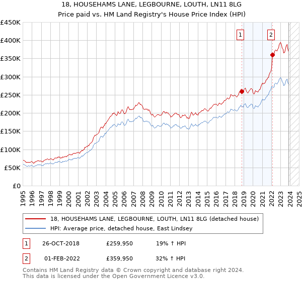 18, HOUSEHAMS LANE, LEGBOURNE, LOUTH, LN11 8LG: Price paid vs HM Land Registry's House Price Index