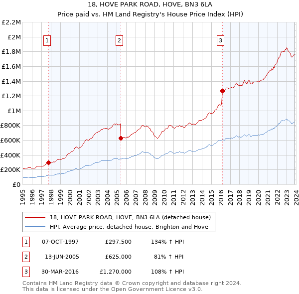18, HOVE PARK ROAD, HOVE, BN3 6LA: Price paid vs HM Land Registry's House Price Index