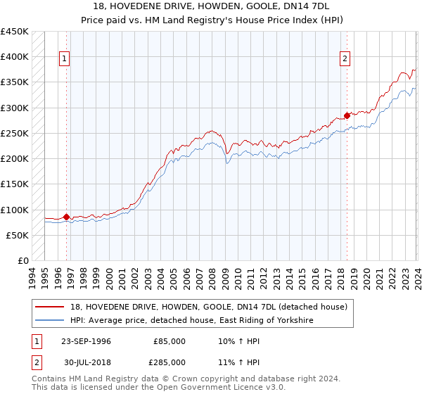 18, HOVEDENE DRIVE, HOWDEN, GOOLE, DN14 7DL: Price paid vs HM Land Registry's House Price Index