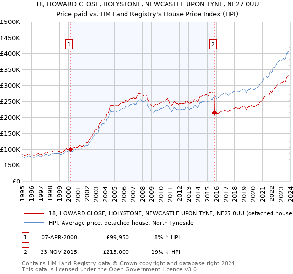 18, HOWARD CLOSE, HOLYSTONE, NEWCASTLE UPON TYNE, NE27 0UU: Price paid vs HM Land Registry's House Price Index