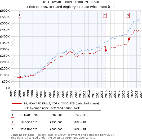 18, HOWARD DRIVE, YORK, YO30 5XB: Price paid vs HM Land Registry's House Price Index