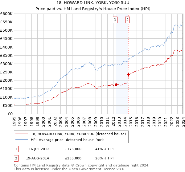 18, HOWARD LINK, YORK, YO30 5UU: Price paid vs HM Land Registry's House Price Index
