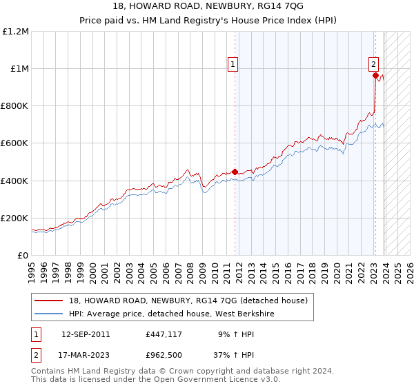 18, HOWARD ROAD, NEWBURY, RG14 7QG: Price paid vs HM Land Registry's House Price Index
