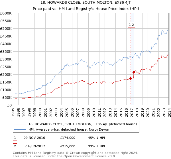 18, HOWARDS CLOSE, SOUTH MOLTON, EX36 4JT: Price paid vs HM Land Registry's House Price Index
